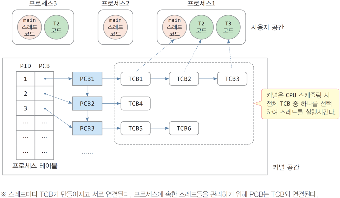 [OS] 스레드와 스레드 주소 공간 | Base Street