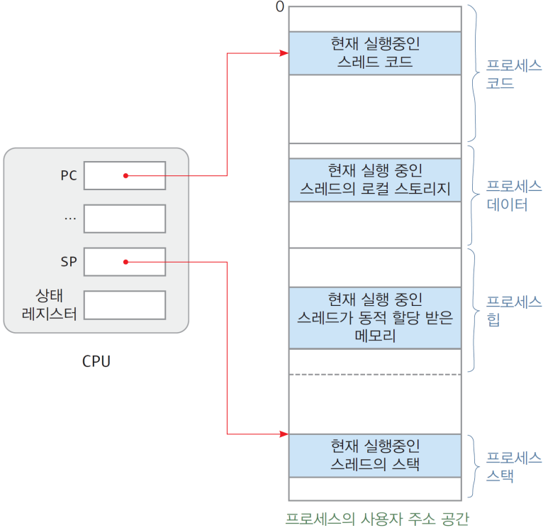 [OS] 스레드와 스레드 주소 공간 | Base Street